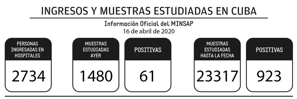 Parte Cierre del 16 de abril sobre Covid-19 en Cuba