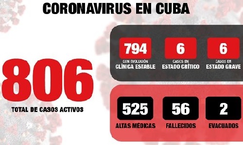 En Cuba 20 nuevos casos, 2 fallecidos y 24 recuperados