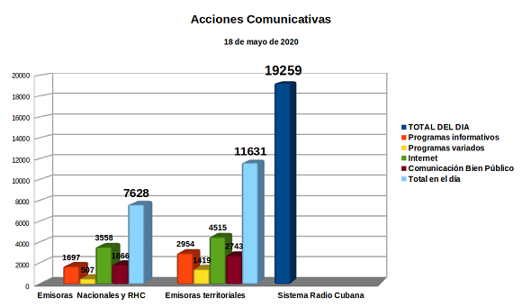 Acciones Comunicativas de la Radio en tiempos de pandemia contra la covid-19.