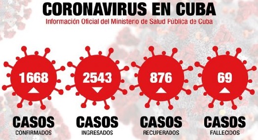 El país acumula hasta el momento 55542 muestras realizadas y 1668 positivas (3%).