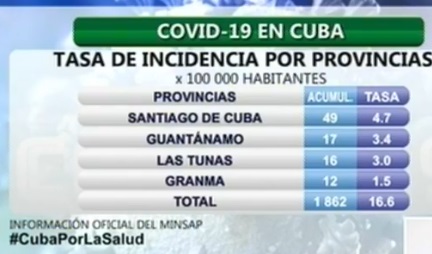 Al cierre de este viernes 15 de mayo, Cuba reportó 22 nuevos casos positivos a la COVID-19, ningún fallecido y 35 altas médicas, informó  en conferencia de prensa el doctor Francisco Durán, director nacional  de Epidemiología del Ministerio de Salud Pública (Minsap).