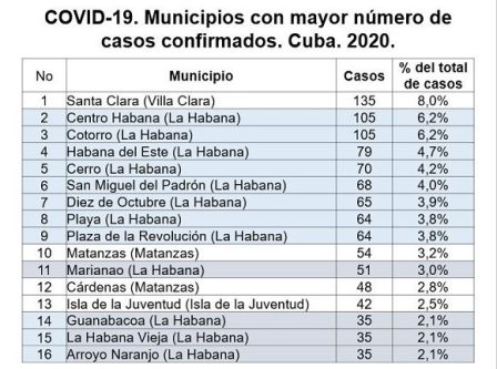 ¿Cómo se comporta la epidemia por municipios en Cuba?