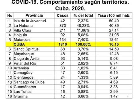 Comportamiento, Atención y vigilancia epidemiológica en el país hasta el 13 de mayo de 2020.