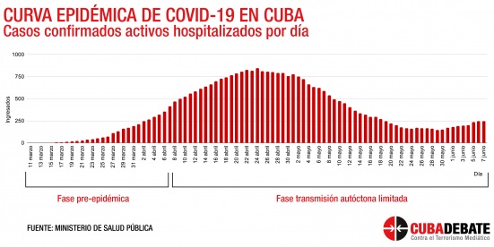 Cuba datos a 90 días de lucha contra la covid-19.