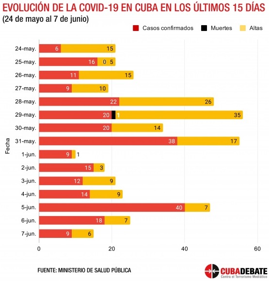 Cuba datos a 90 días de lucha contra la covid-19.