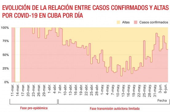 Cuba datos a 90 días de lucha contra la covid-19.