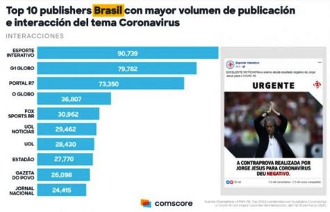 Brasil con el mayor número de publicación