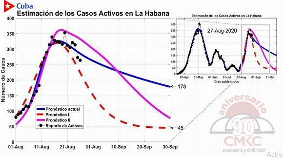 Estimado de los casos activos en Cuba.