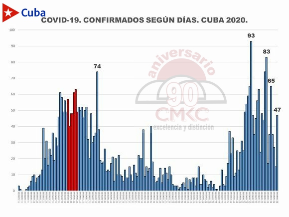 Estimado de los casos activos en Cuba.