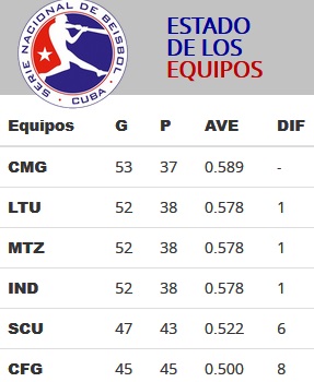 Estado de los equipos al cierre de la primera subserie de béisbol.