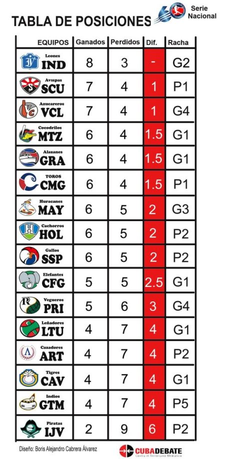 Tabla de posiciones por equipos al cierre del 26 de septiembre de 2020. Serie 60 de Béisbol.