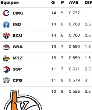 Posiciones de los equipos en la Serie Nacional 60 de la pelota cubana.